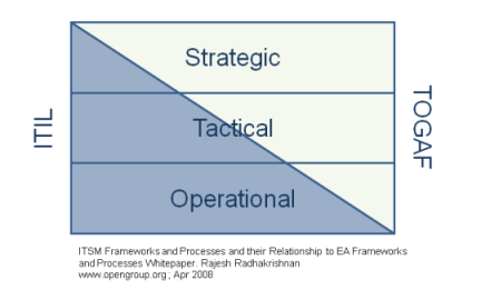 TOGAF&ITIL