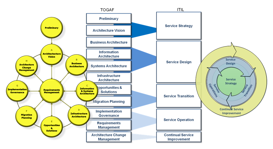 TOGAF-ITIL